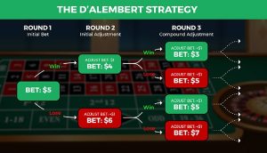 D’Alembert System strategy