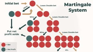 Martingale System strategy